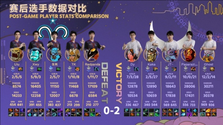 《DOTA2》DPC中国联赛赛报：Paparazi火猫对位点菜 Aries无效打团难有作用 XG 2-0 Aries