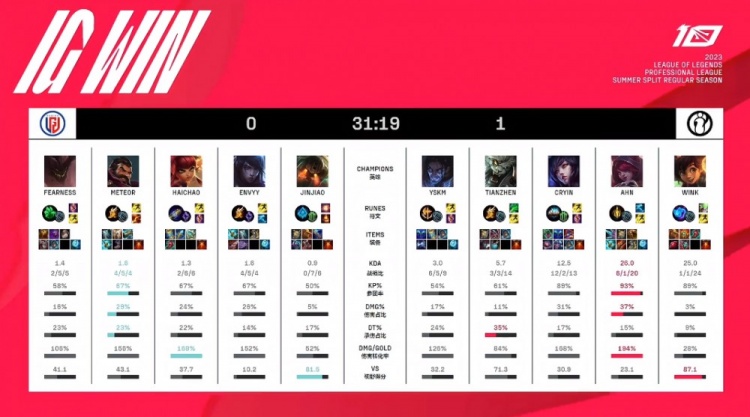 《英雄联盟》2023 LPL夏季赛赛报：YSKM塞拉斯铁索连环险象环生 Cryin妖狐夺命四杀 iG先下一城