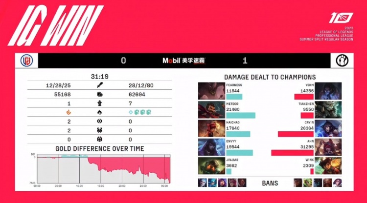 《英雄联盟》2023 LPL夏季赛赛报：YSKM塞拉斯铁索连环险象环生 Cryin妖狐夺命四杀 iG先下一城