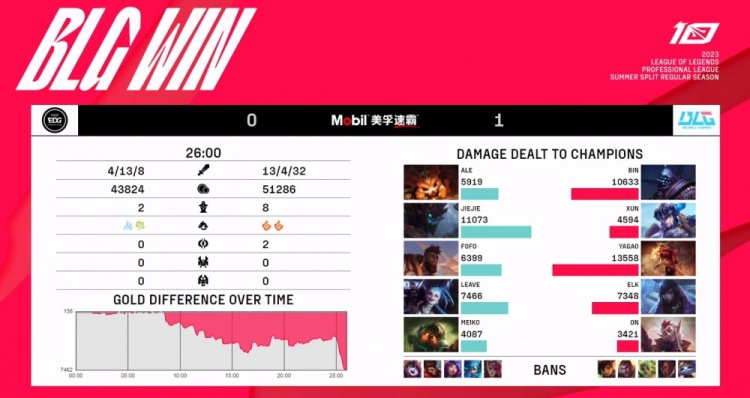 《英雄联盟》2023 LPL夏季赛赛报：Bin贾克斯小送一波无伤大雅 双TP一波团突然死亡助BLG拿首局
