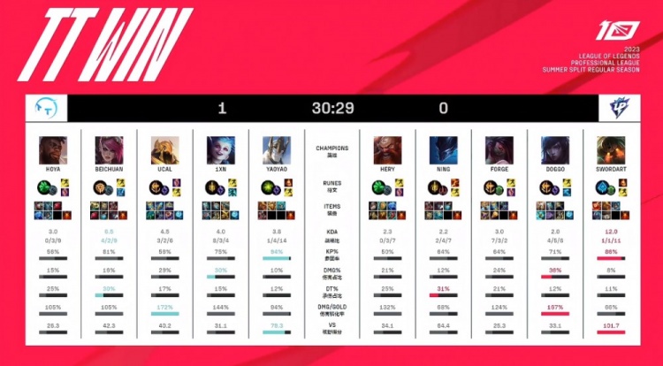 《英雄联盟》2023 LPL夏季赛赛报：Doggo惨遭Beichuan蔚屡次锁头 1xn三杀收割 TT逆转赢首局