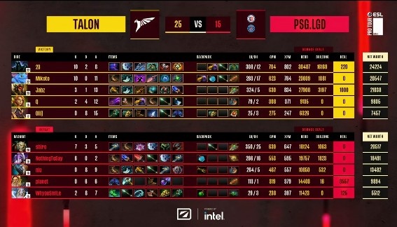 《DOTA2》ESL 梦幻联赛赛报S20：小送一局无伤大雅 23亚巴顿化身砍王 LGD1-1Talon成功晋级