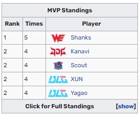 Scout完美表现斩获二连MVP 目前六个MVP位列榜首！