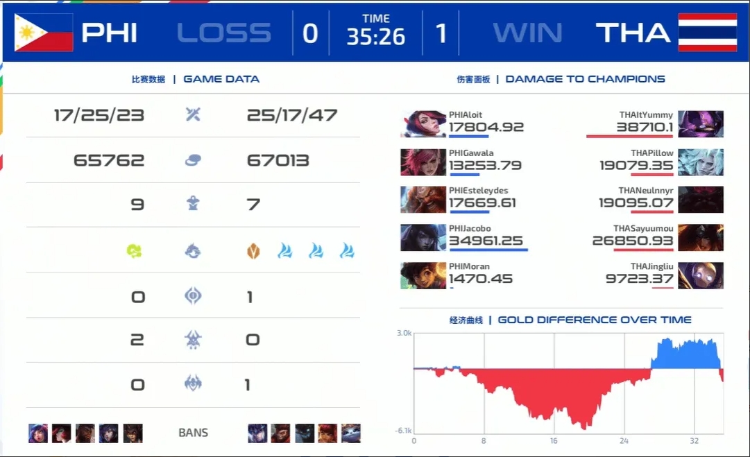 《英雄联盟》2023 亚运征途赛报：泰国队全员侵略如风轻取菲律宾队