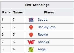 Ning状态火热二连MVP 与JKL、Rookie、Shanks并列MVP榜第二