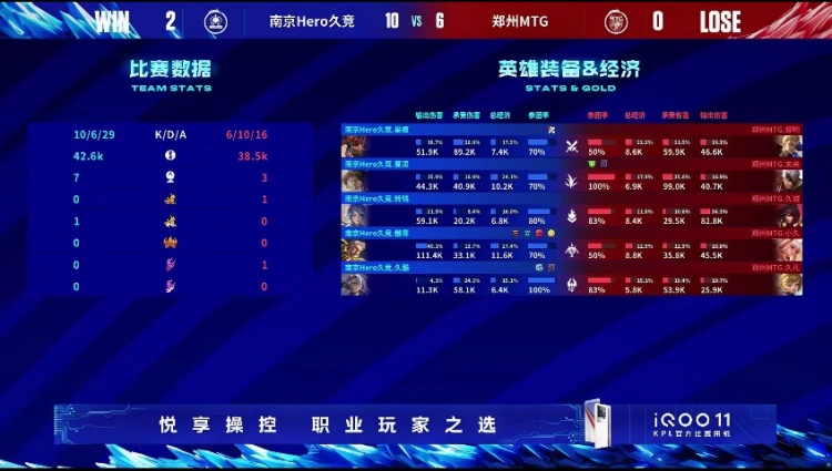 《王者荣耀》2023 KPL夏季赛赛报：傲寒黄忠人间大炮轰翻MTG！Hero 2-0 MTG