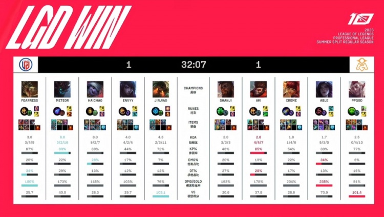 《英雄联盟》2023 LPL夏季赛赛报：haichao小炮嗜血杀戮 Able卡莎难C LGD搏命收大龙扳回一城