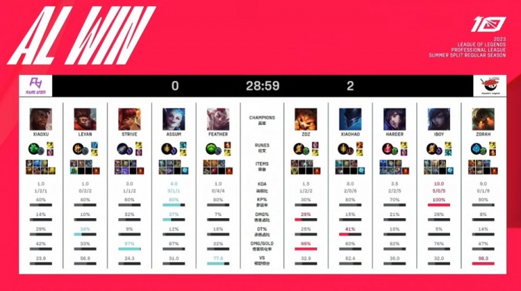 《英雄联盟》2023 LPL夏季赛赛报：Zdz纳尔神掌一拍三 Xiaohao梦魇无言威慑 AL横扫RA