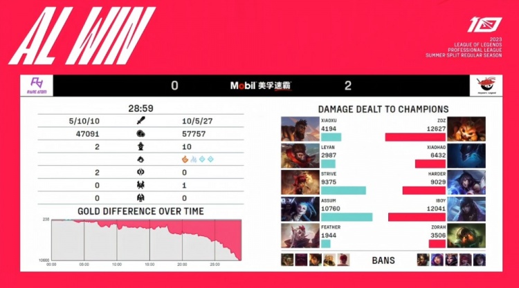 《英雄联盟》2023 LPL夏季赛赛报：Zdz纳尔神掌一拍三 Xiaohao梦魇无言威慑 AL横扫RA