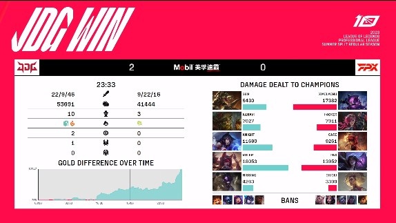 《英雄联盟》2023 LPL夏季赛赛报：Kanavi翠神野路子出奇制胜 369远古巨鳄横扫战场 JDG2-0FPX