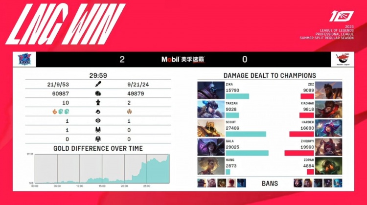 《英雄联盟》2023 LPL夏季赛赛报：Gala三杀卡莎正反手教学zhiqiuyi Scout沙皇猛戳 LNG横扫AL