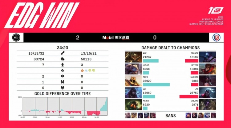 《英雄联盟》2023 LPL夏季赛赛报：Ale大鳄鱼鲤齿撕咬 FOFO沙皇狂沙猛击 EDG横扫LGD