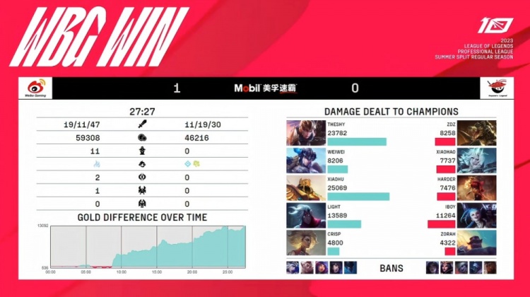 《英雄联盟》2023 LPL夏季赛赛报：TheShy奎因炫目攻势遭单杀瑕不掩瑜 AL前期爆炸 WBG先下一城