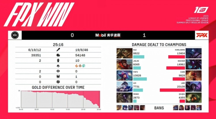 《英雄联盟》2023 LPL夏季赛赛报：Meiko牛头节奏全无 Ale三分钟被单杀 EDG惨遭暴打首局失利