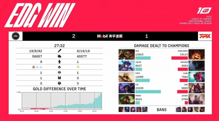 《英雄联盟》2023 LPL夏季赛赛报：Meiko泰坦觉醒疏通胜利航道 Uzi卡莎三杀教学 EDG2-1FPX