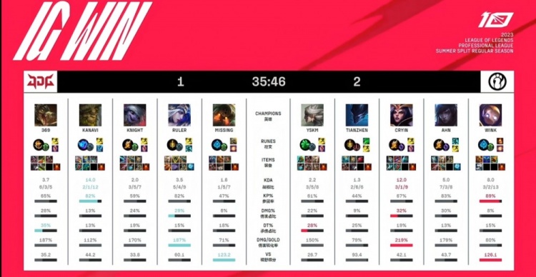 《英雄联盟》2023 LPL夏季赛赛报：扼住命运的咽喉！生死局iG三军用命 众志成城终结JDG十一连胜