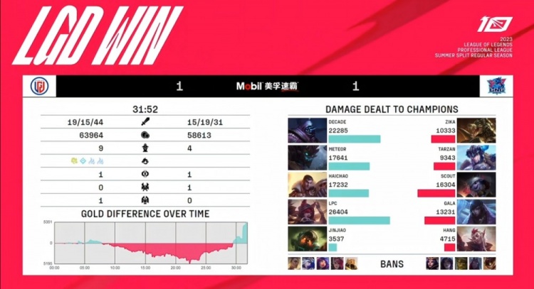 《英雄联盟》2023 LPL夏季赛赛报：LNG连续两波失误葬送好局 Lpc霞团战不死之身助LGD扳平比分