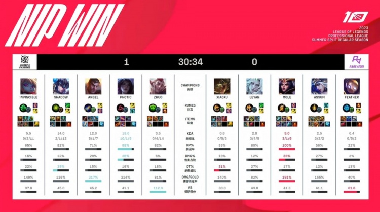 《英雄联盟》2023 LPL夏季赛赛报：Photic卡莎暴雨伤害哈人 Feather机器人屡次空钩 NIP先下一城