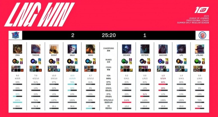 《英雄联盟》2023 LPL夏季赛赛报：三线优势节奏不断 GALA超前成型金克丝稳中带凶 LNG战胜LGD
