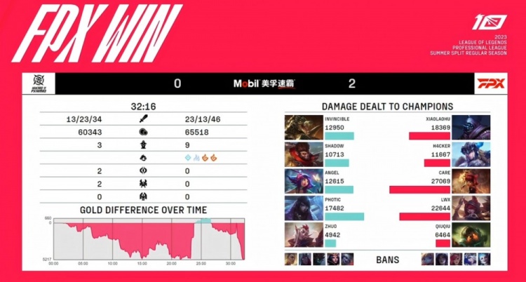 《英雄联盟》2023 LPL夏季赛赛报：QiuQiu泰坦深海巨船锚索命 NIP完美团难挽败局 FPX横扫NIP