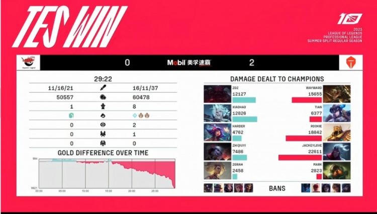 《英雄联盟》2023 LPL夏季赛赛报：Xiaohao佛耶戈独木难支！JKL直击小炮 TES击败AL收官常规赛