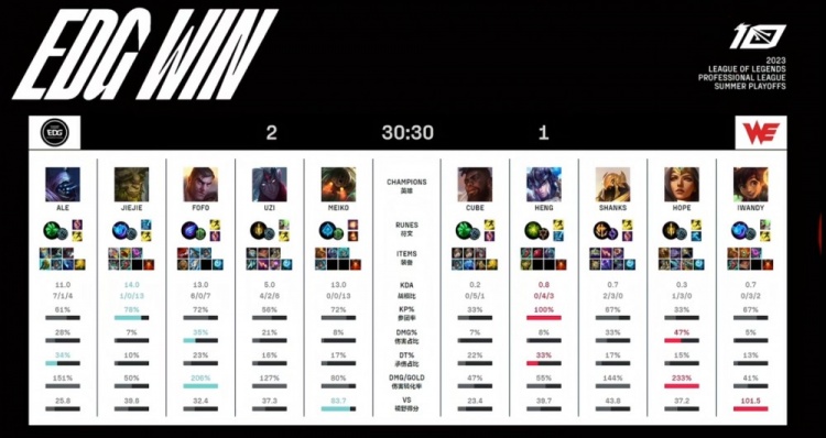 《英雄联盟》2023 LPL夏季赛季后赛赛报：Meiko泰坦一扫颓势巨锚索敌 Ale贾克斯无罪立功 EDG拿下赛点