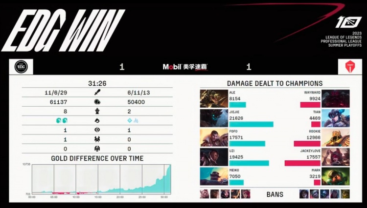 《英雄联盟》2023 LPL夏季赛季后赛赛报：Uzi卢锡安火力全开 Wayward奥恩晕头转向送大龙 EDG扳回一城