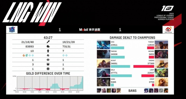《英雄联盟》2023 LPL夏季赛季后赛赛报：WBG双C13杀难挡i8研发 Zika格温巨剪毫不犹豫 LNG扳平比分