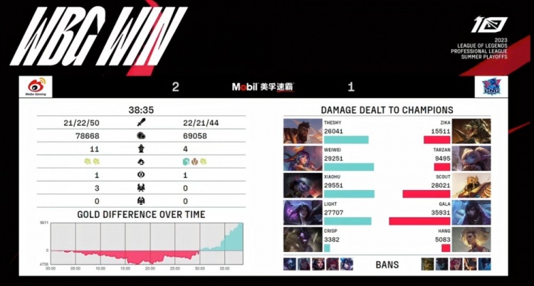 《英雄联盟》2023 LPL夏季赛季后赛赛报：Weiwei莉莉娅唱响锁魂曲TheShy奎桑提能抗能控 WBG先拿赛点