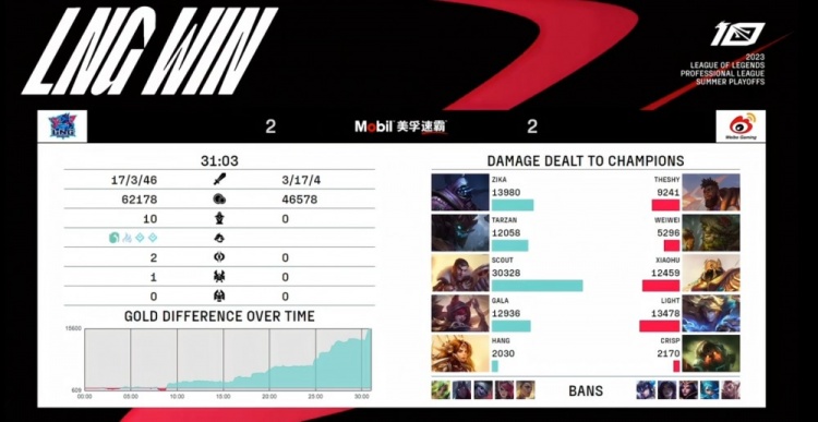 《英雄联盟》2023 LPL夏季赛季后赛赛报：Scout杰斯炮声隆隆Zika贾克斯难以阻挡 LNG送给WBG一局玲珑塔