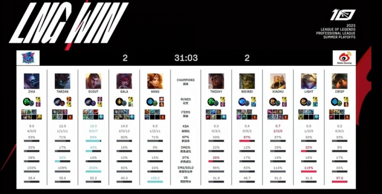 《英雄联盟》2023 LPL夏季赛季后赛赛报：Scout杰斯炮声隆隆Zika贾克斯难以阻挡 LNG送给WBG一局玲珑塔