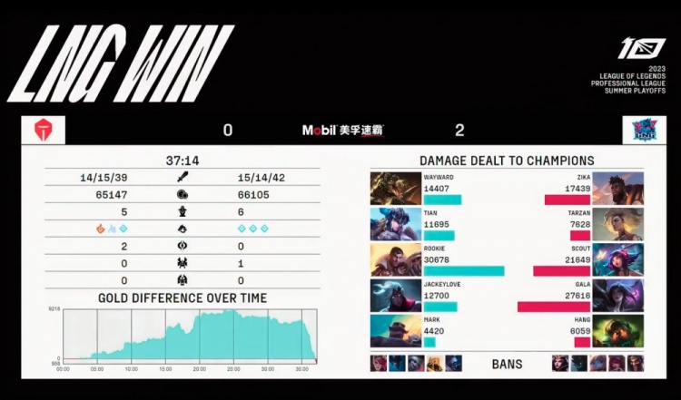 《英雄联盟》2023 LPL夏季赛季后赛赛报：Tarzan野区逮捕JKL吹响反击号角 LNG落后一万翻盘拿到赛点
