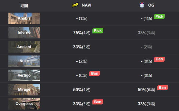 《CSGO》IEM 科隆赛报：保留希望！ NaVi 2-1 OG