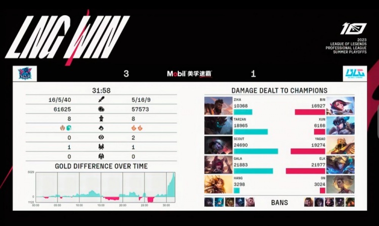 《英雄联盟》2023 LPL夏季赛季后赛赛报：Scout小炮伤害爆中爆 Yagao沙皇操作失误卖队友 LNG3-1BLG