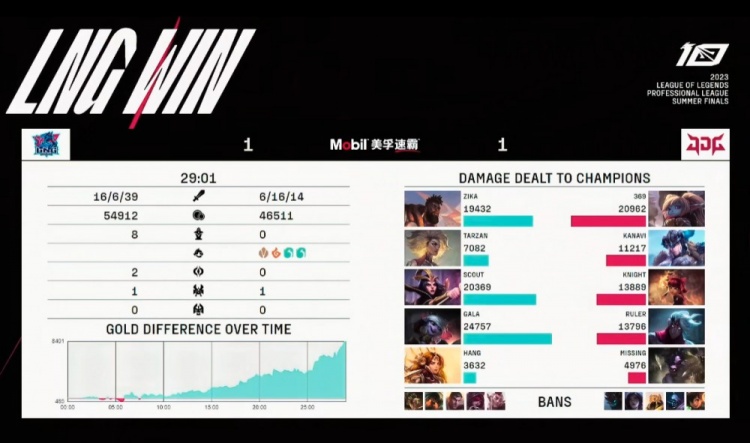 《英雄联盟》2023 LPL夏季赛总决赛赛报：Hang+Tarzan双开团立功 Gala小炮极致输出 LNG扳回一城