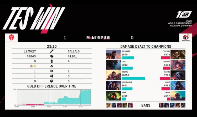 《英雄联盟》2023 LPL夏季赛季后赛赛报：Tian茂凯老当益壮带队冲锋 JKL德莱文刀刀致命 TES先下一城