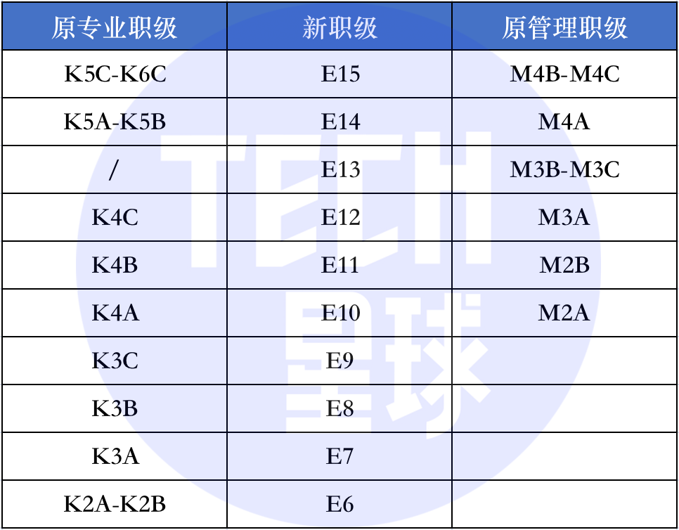 快手职级体系调整，职级序列由双轨变单轨