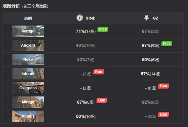 《CSGO》Gamers8 2023赛报：有惊无险！G2 2-1 9INE