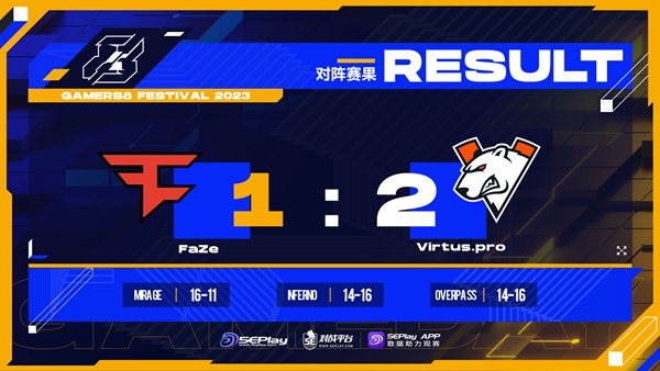 《CSGO》Gamers8 2023赛报：上帝归来！VP 2-1 FaZe