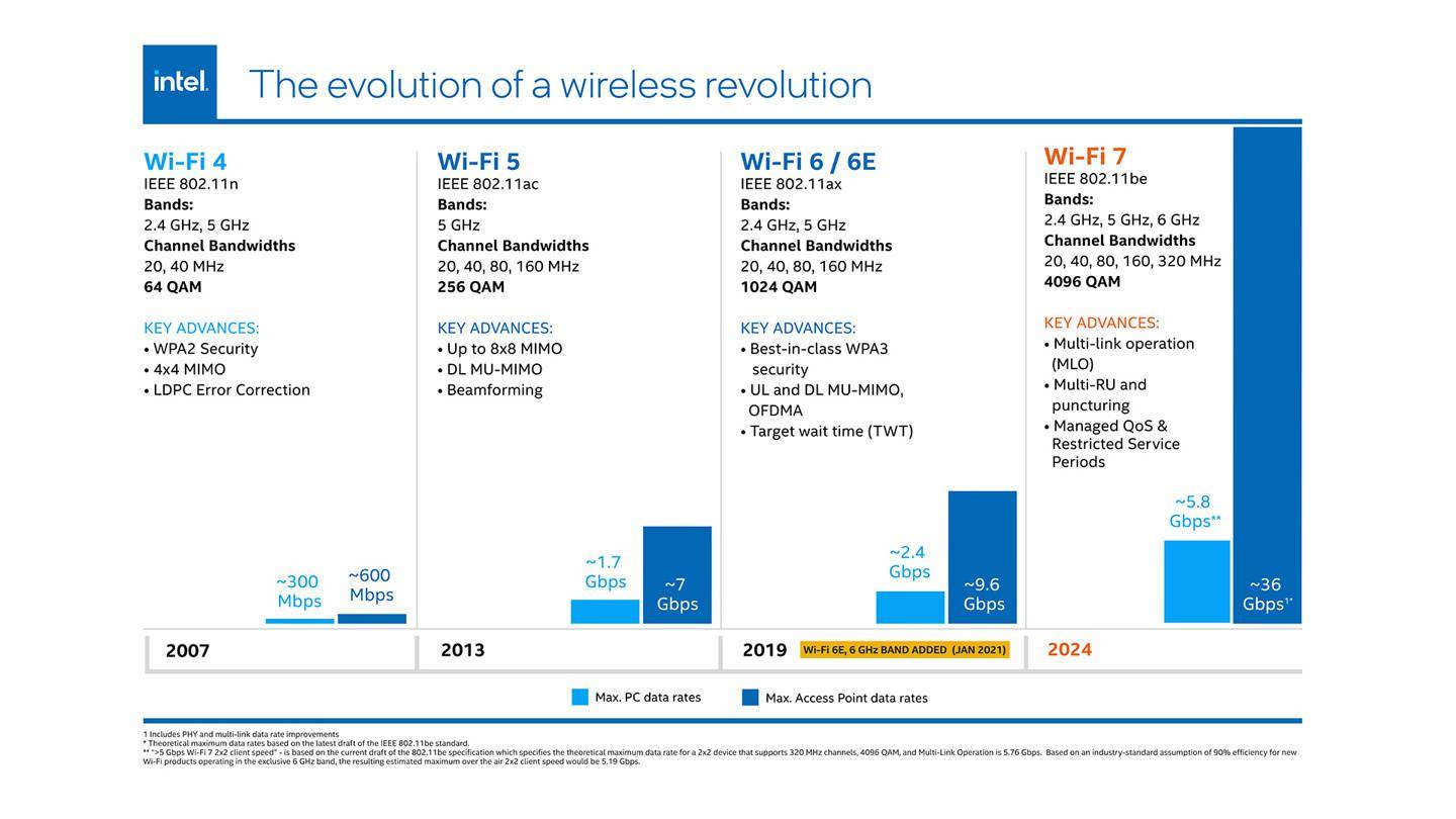 英特尔支持文档暗示微软Win10无法支持Wi-Fi 7无线网络 