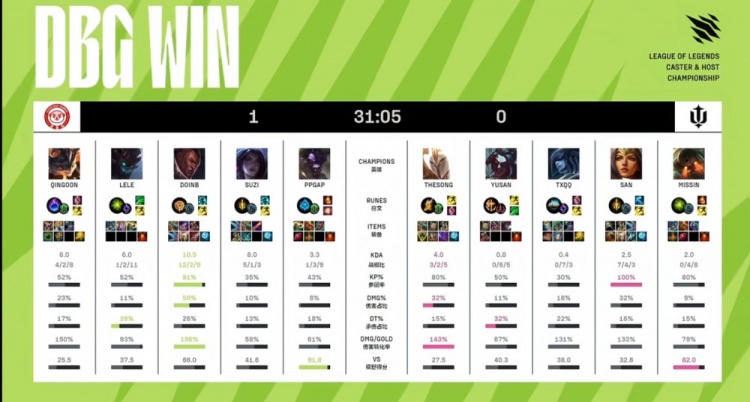 《英雄联盟》2023 解说主持杯赛报：Doinb卢锡安伤害拉满 San希维尔关键暴毙 DBG五连胜