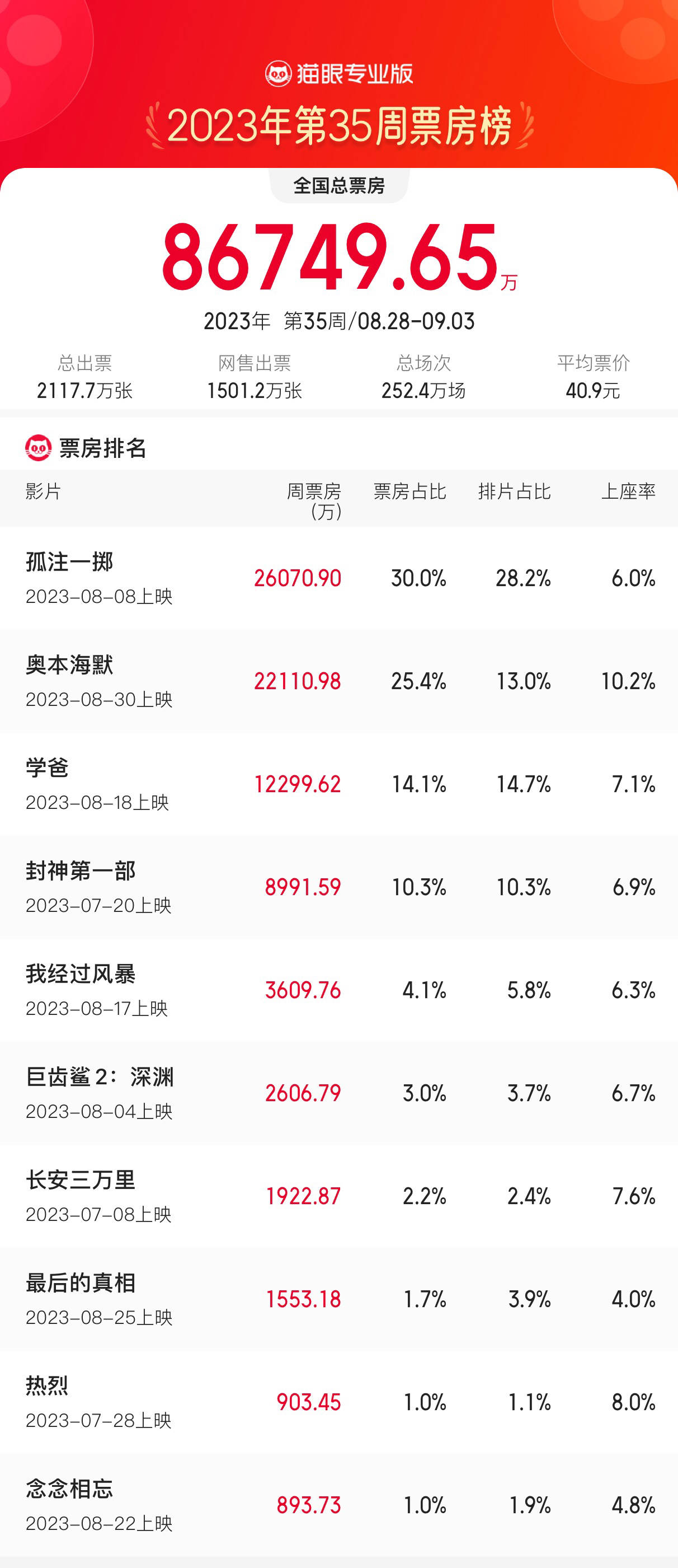 8.28-9.3内地一周票房8.67亿《孤注一掷》2.6亿四连冠