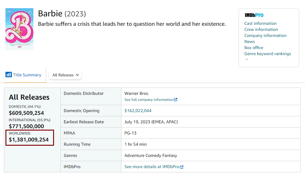 《芭比》累计13.81亿美元登顶2023年全球票房榜