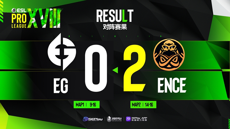 《CSGO》EPL S18赛报：实力差距 EG 0-2不敌ENCE