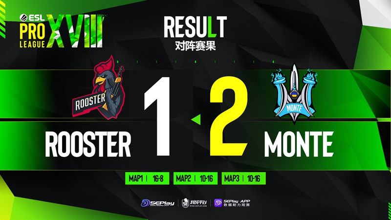 《CSGO》EPL S18赛报：有惊无险 Monte 2-1击败Rooster