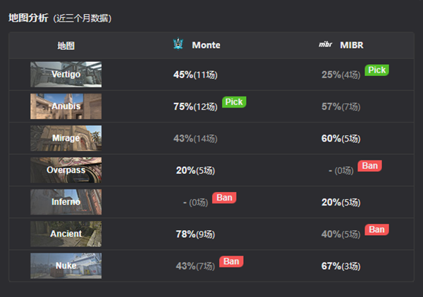 《CSGO》EPL S18赛报：实力碾压 Monte 2-0战胜MIBR晋级淘汰赛