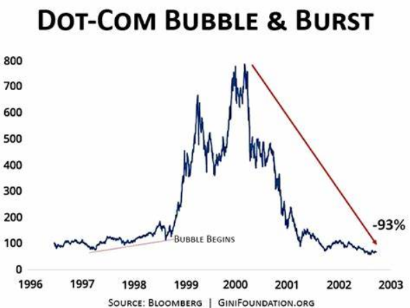 2000年，互联网泡沫开始破裂