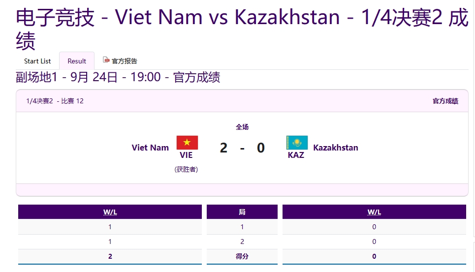 《王者荣耀》亚运八强淘汰赛赛报：越南 2-0战胜哈萨克斯坦，越南晋级四强
