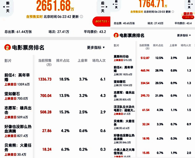 国庆档预售开启：《前任4》预售领先