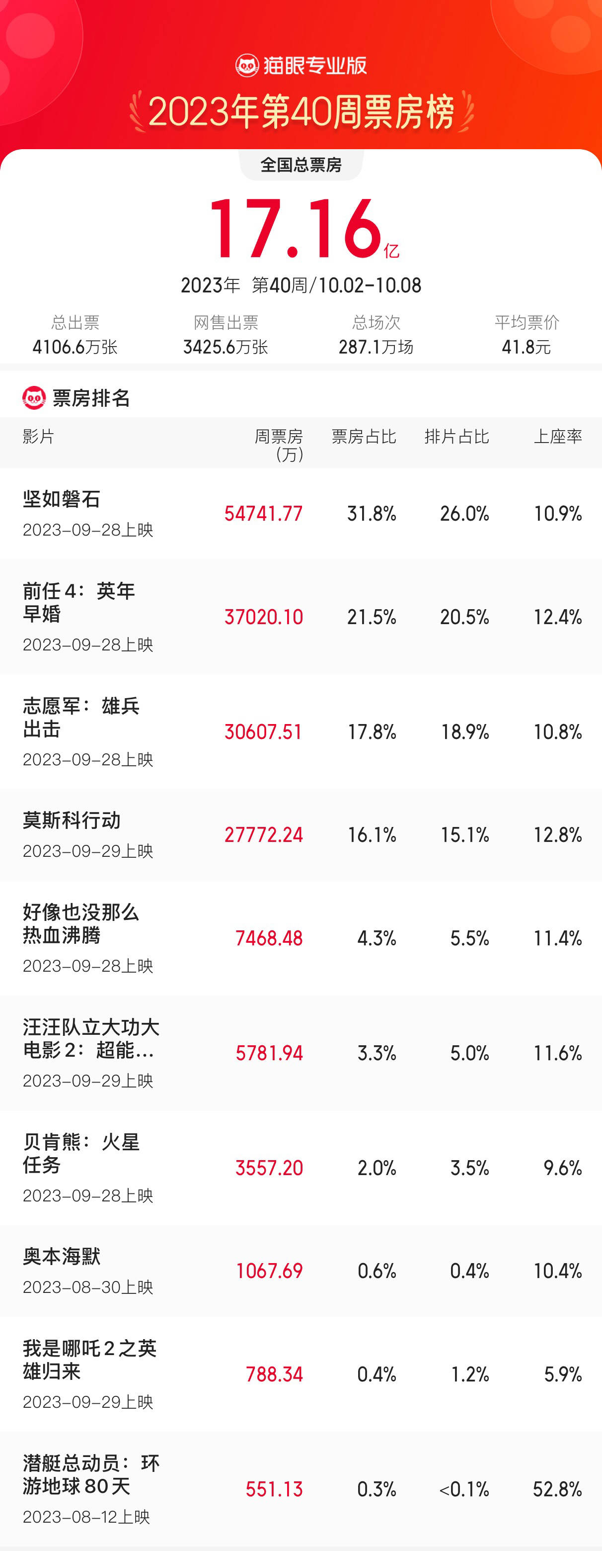 10.2-10.8内地一周票房报收17.16亿